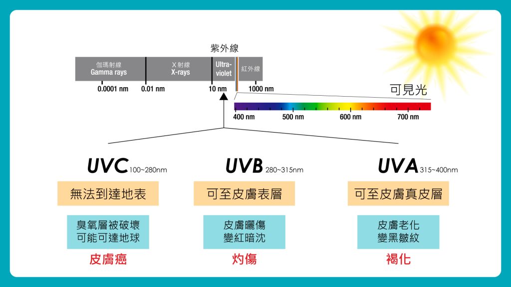 氫氣能預防紫外線
